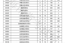 各高校海南投档分数线出炉图片