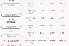 涪陵电力：上半年净利润约1.59亿元，同比下降18.84%图片