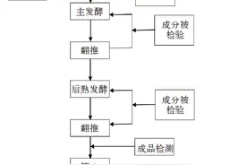 尾菜肥料化利用技术你知道多少？图片