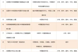 家长同学们注意了！教育部只承认这35项中小学生全国性竞赛图片