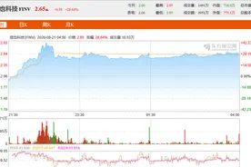 利空出尽？民间借贷合法利率正式下调后，互金龙头股强力反弹图片