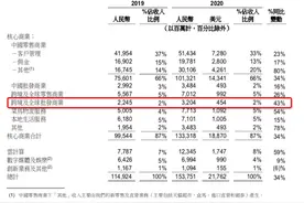被忽视的阿里财报亮点：阿里巴巴国际站收入同比增长43%图片
