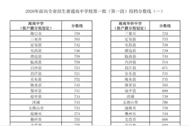 海南中招一批一段分数线出炉！海中：海口户籍759，三亚户籍765图片