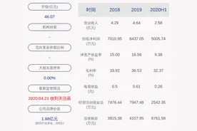 山河药辅：2020年半年度净利润约5006万元，同比增加21.90%图片
