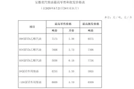 油价上调8月21日24时起执行 安徽92汽油调至5.73元/升图片