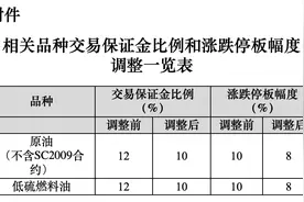 上海国际能源交易中心发布关于调整原油等期货交易保证金比例和涨跌停板幅度的通知图片