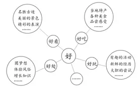 小课堂丨开学前get新技能，用思维导图助力写作文、丰富英语词汇图片