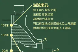 一图读懂 | 三峡大坝如何开孔泄洪图片