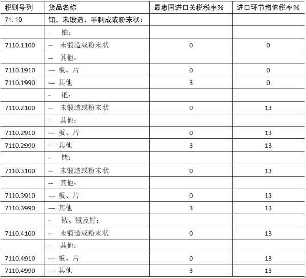 解读∣一篇搞懂铂族金属进口那些事儿