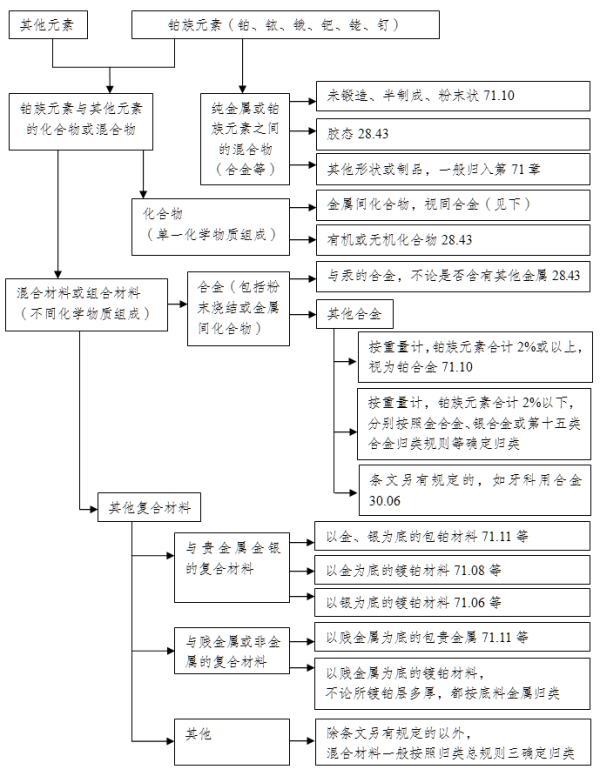 解读∣一篇搞懂铂族金属进口那些事儿