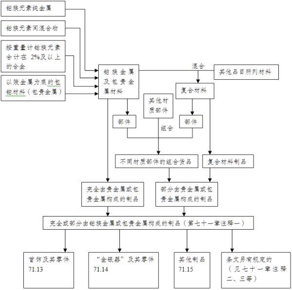 解读∣一篇搞懂铂族金属进口那些事儿