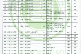 2020年福建省艺术类本科A批各专业录取最后一名考生成绩信息图片