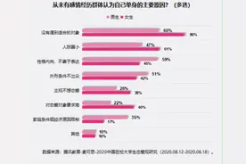 “大学没有恋爱是遗憾！”55%的大学生都这样认为图片
