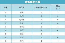 江苏空气质量“半月报”出炉：这些地方优良率100%，臭氧防控依然严峻图片