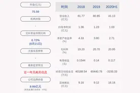成绩单！中钨高新：2020年半年度净利润约1.03亿元，同比增加39.59%图片