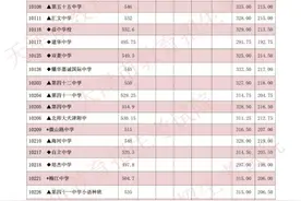 天津｜中考录取结果今起可查询！各校录取最低分公布图片