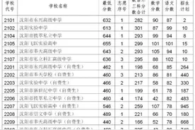 沈阳市2020年中招第三批次学校录取最低分数确定，补报志愿明日开始图片