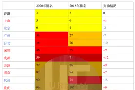GaWC2020世界城市名册出炉：成都三度跃升，郑州、西安晋级二线图片