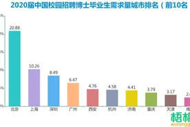 数据揭秘博士毕业生就业求职前景：高端计算机网络人才缺口大图片