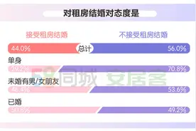 婚房置业报告：超六成人结婚时须优先买房，四成接受租房结婚图片