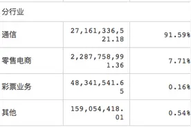 这家苹果最大代理商半年净利增超4倍，与字节跳动、免税概念“擦肩而过”图片