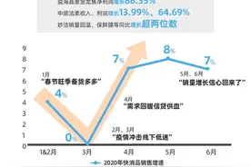 引入网商银行 金龙鱼、妙洁等快消品牌销量集体逆势增长图片