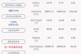下滑！大豪科技：2020年半年度净利润约7014万元，同比下降57.35%图片
