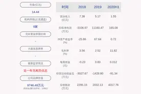下滑！宁波富邦：2020年半年度净利润约165万元，同比下降98.64%图片