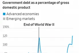 债务占GDP比重128%！发达国家政府债务飙升，创二战以来最高纪录图片