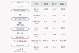 联创光电：2020年半年度净利润约1.26亿元，同比增加30.28%图片