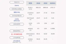 物产中大：2020年半年度净利润约16.16亿元，同比增加0.91%图片