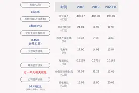 新兴铸管：2020年半年度净利润约8.70亿元，同比增加6.29%图片