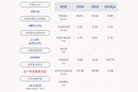 山西证券：2020年半年度净利润约5.05亿元，同比增加18.02%图片