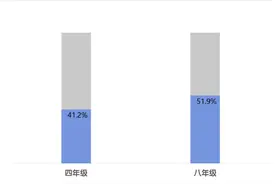 “减负”进行时：超四成小学生家庭作业超国家规定时长图片