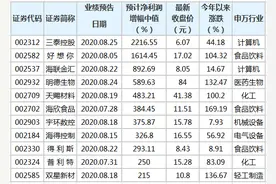 87家中小板公司公布前三季业绩预告 44股预增图片