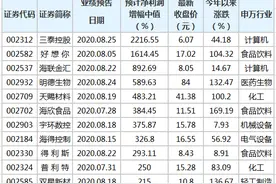 87家中小板公司公布前三季业绩预告 44股预增图片