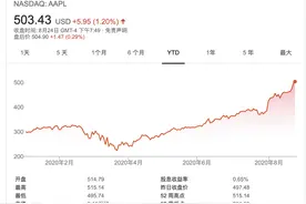 大摩上调苹果目标价至华尔街最高：2万亿估值仍太便宜了图片