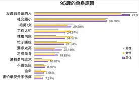 《95后单身人群白皮书》：单身95后加班成常态图片
