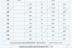 影响万亿市场？信用卡利率超过民间借贷利率“新红线”，该不该降？图片