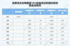 影响万亿市场？信用卡利率超过民间借贷利率“新红线”，该不该降？图片