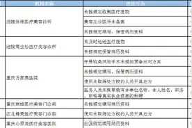 重庆18家医疗美容机构被立案查处 琥珀医疗、万家燕医院等在列图片