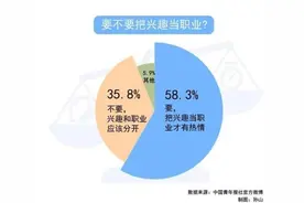 中青报官微1.4万人投票：58.3%受访者赞同把兴趣当职业图片