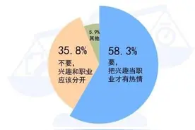 中青报官微1.4万人投票：58.3%受访者赞同把兴趣当职业图片