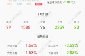东材科技：2020年半年度净利润约2.27亿元，同比增加731.00%图片