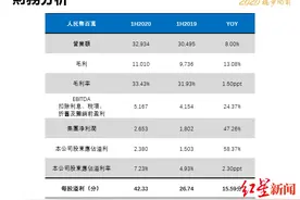 红星资本局丨上半年方便面收益149亿元，康师傅盘中创10年最大涨幅图片