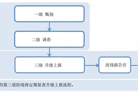 重磅！金融犯罪风险管控国际标准——《贸易金融原则》2019年修订版图片