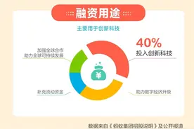 一文看懂蚂蚁集团招股书：去年营收1206亿元 研发投入超百亿图片
