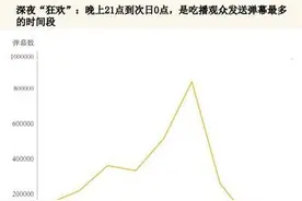 280多万条弹幕里，藏着吃播的秘密图片