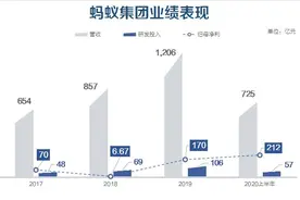 六张图看懂蚂蚁集团IPO：日赚1.2亿元！最新股权架构图曝光图片