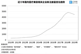 准大学生扎堆割双眼皮：医美相关企业年注册量十年涨1226%图片